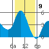 Nurse Slough tide chart for Thursday, January 9, 2025