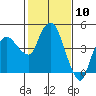 Nurse Slough tide chart for Monday, February 10, 2025