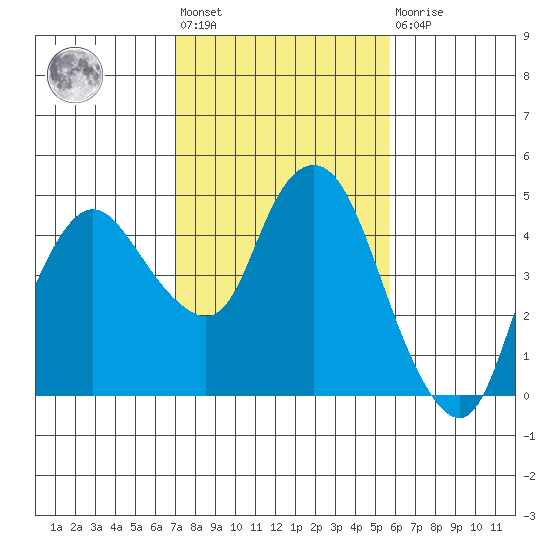 Nurse Slough tide chart for Wednesday, February 12, 2025