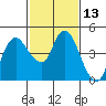 Nurse Slough tide chart for Thursday, February 13, 2025