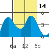 Nurse Slough tide chart for Friday, February 14, 2025