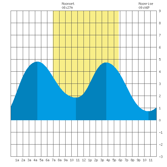 Nurse Slough tide chart for Saturday, February 15, 2025