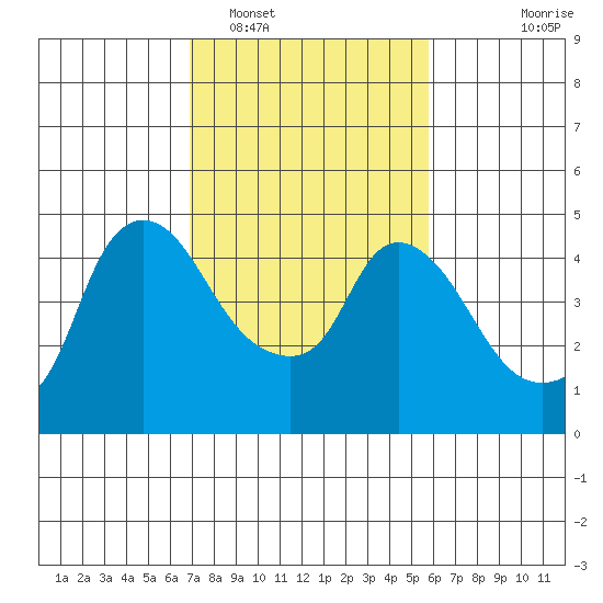 Nurse Slough tide chart for Sunday, February 16, 2025