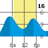 Nurse Slough tide chart for Sunday, February 16, 2025