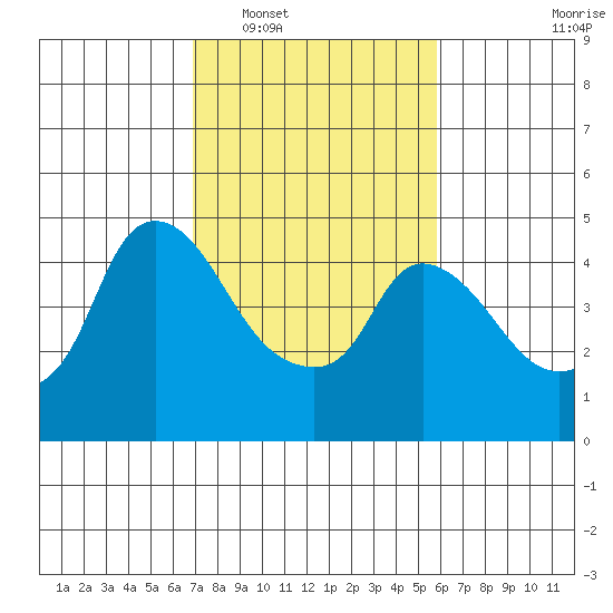 Nurse Slough tide chart for Monday, February 17, 2025