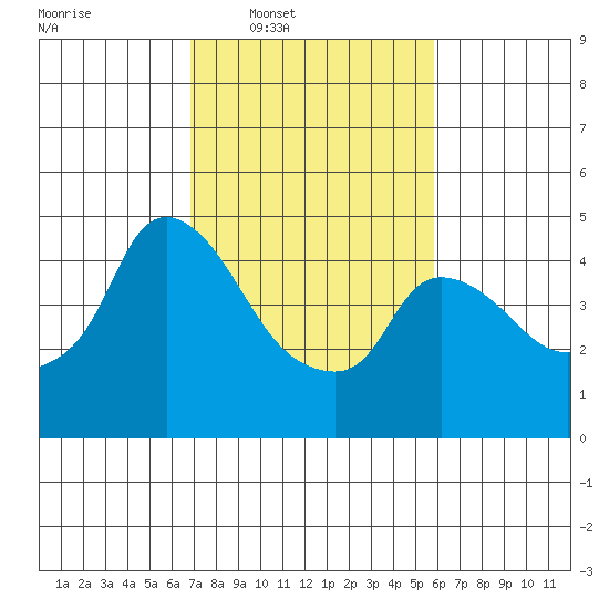 Nurse Slough tide chart for Tuesday, February 18, 2025