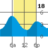 Nurse Slough tide chart for Tuesday, February 18, 2025