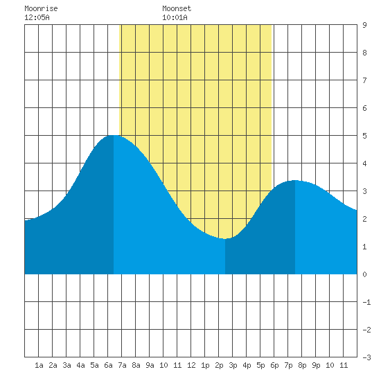 Nurse Slough tide chart for Wednesday, February 19, 2025