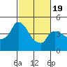 Nurse Slough tide chart for Wednesday, February 19, 2025