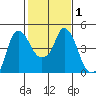 Nurse Slough tide chart for Saturday, February 1, 2025