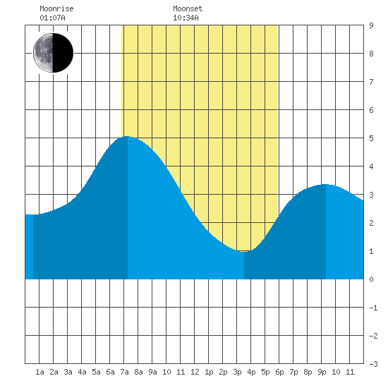 Nurse Slough tide chart for Thursday, February 20, 2025