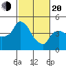 Nurse Slough tide chart for Thursday, February 20, 2025