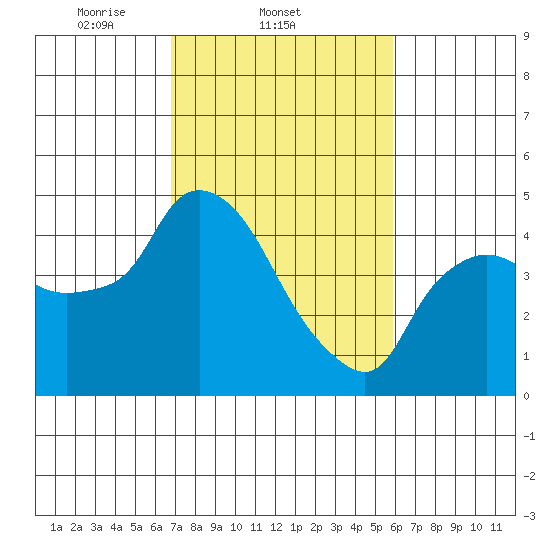 Nurse Slough tide chart for Friday, February 21, 2025