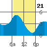 Nurse Slough tide chart for Friday, February 21, 2025