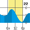 Nurse Slough tide chart for Saturday, February 22, 2025