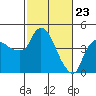 Nurse Slough tide chart for Sunday, February 23, 2025