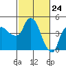 Nurse Slough tide chart for Monday, February 24, 2025