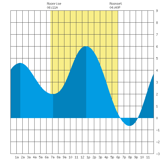 Nurse Slough tide chart for Wednesday, February 26, 2025