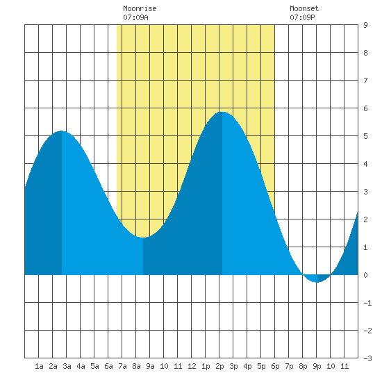 Nurse Slough tide chart for Friday, February 28, 2025