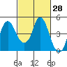 Nurse Slough tide chart for Friday, February 28, 2025