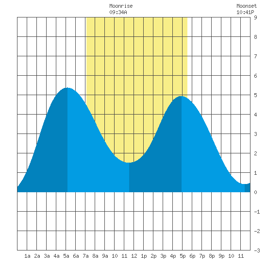 Nurse Slough tide chart for Sunday, February 2, 2025