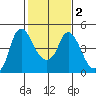 Nurse Slough tide chart for Sunday, February 2, 2025