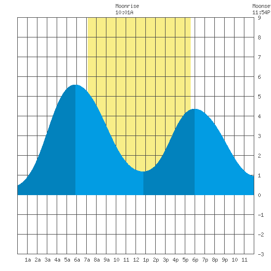Nurse Slough tide chart for Monday, February 3, 2025