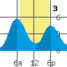 Nurse Slough tide chart for Monday, February 3, 2025