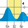 Nurse Slough tide chart for Tuesday, February 4, 2025