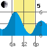 Nurse Slough tide chart for Wednesday, February 5, 2025