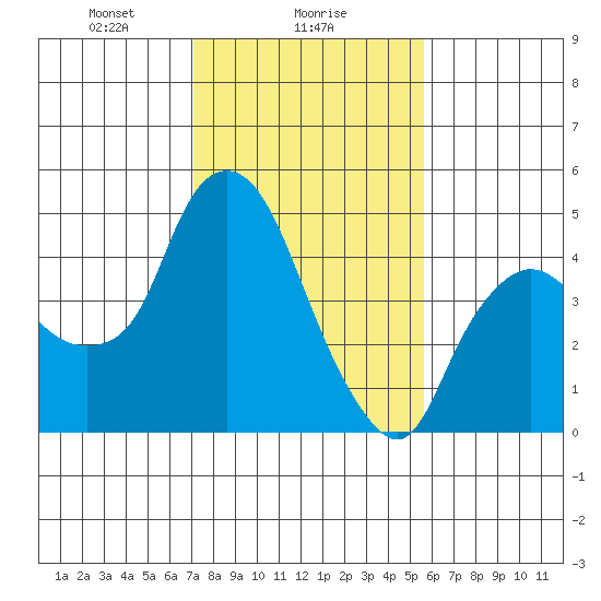 Nurse Slough tide chart for Thursday, February 6, 2025
