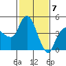 Nurse Slough tide chart for Friday, February 7, 2025