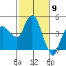 Nurse Slough tide chart for Sunday, February 9, 2025