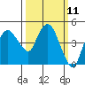 Nurse Slough tide chart for Tuesday, March 11, 2025