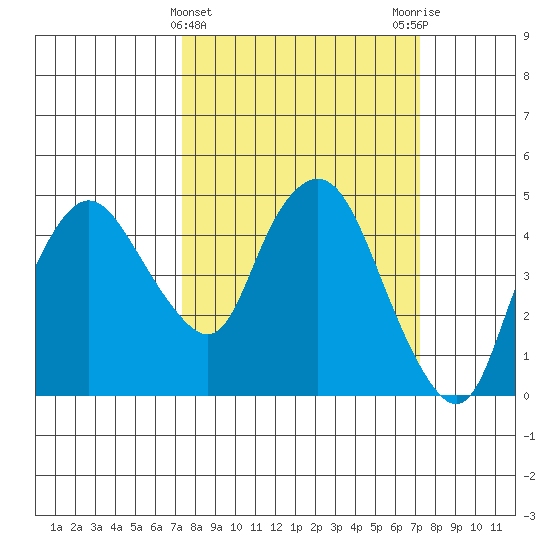 Nurse Slough tide chart for Wednesday, March 12, 2025