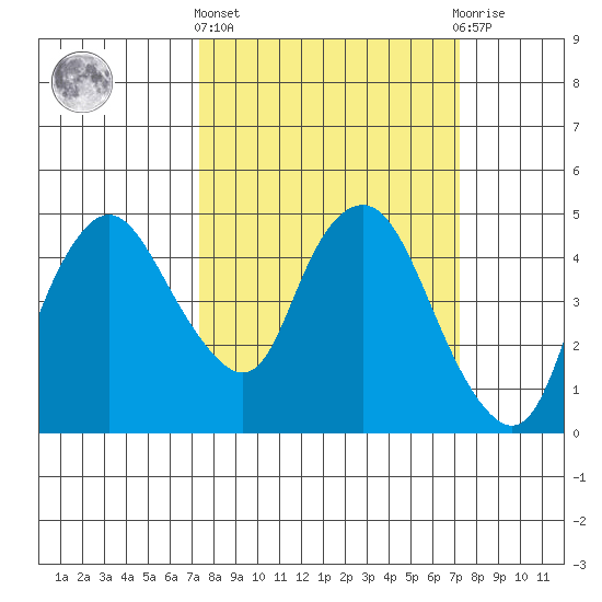 Nurse Slough tide chart for Thursday, March 13, 2025
