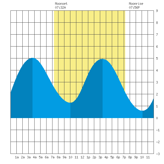 Nurse Slough tide chart for Friday, March 14, 2025