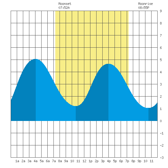 Nurse Slough tide chart for Saturday, March 15, 2025
