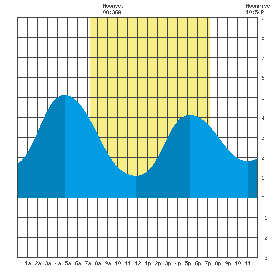 Nurse Slough tide chart for Monday, March 17, 2025