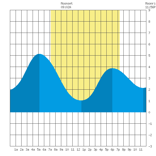 Nurse Slough tide chart for Tuesday, March 18, 2025