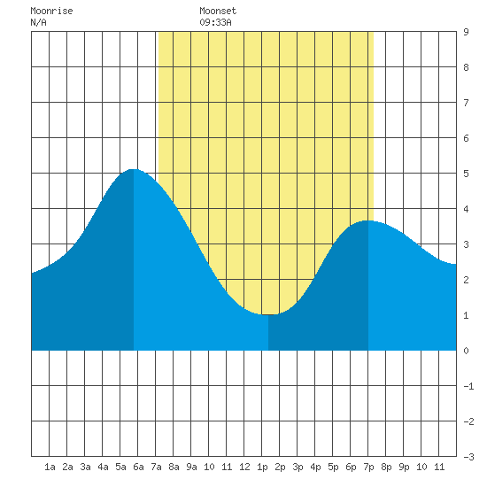 Nurse Slough tide chart for Wednesday, March 19, 2025