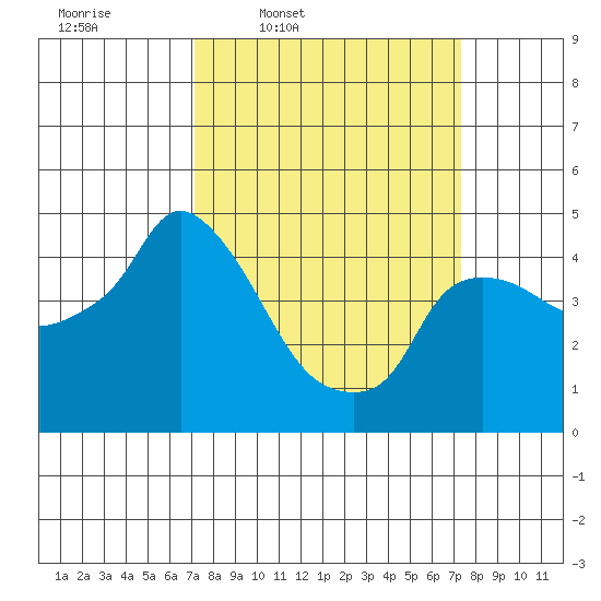 Nurse Slough tide chart for Thursday, March 20, 2025