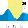 Nurse Slough tide chart for Thursday, March 20, 2025