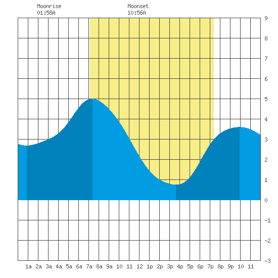 Nurse Slough tide chart for Friday, March 21, 2025