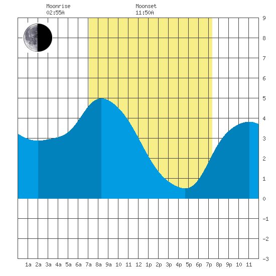 Nurse Slough tide chart for Saturday, March 22, 2025
