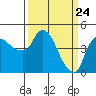Nurse Slough tide chart for Monday, March 24, 2025