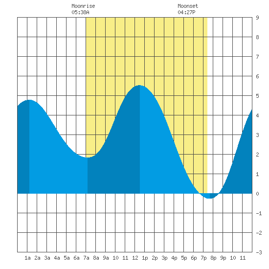 Nurse Slough tide chart for Wednesday, March 26, 2025