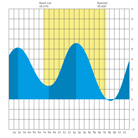 Nurse Slough tide chart for Thursday, March 27, 2025