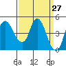 Nurse Slough tide chart for Thursday, March 27, 2025