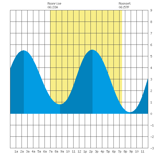 Nurse Slough tide chart for Friday, March 28, 2025
